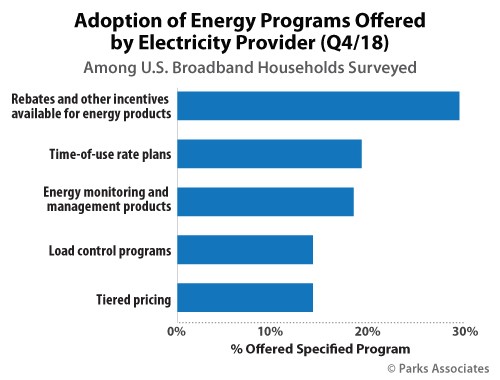 Adoption of Energy Programs Offered by Electricity Provider | Parks Associates