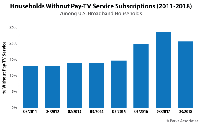 Households Without Pay TV Service Subscriptions (2011-2018) | Parks Associates