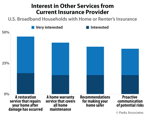 Interest in Other Services from Current Insurance Provider | Parks Associates