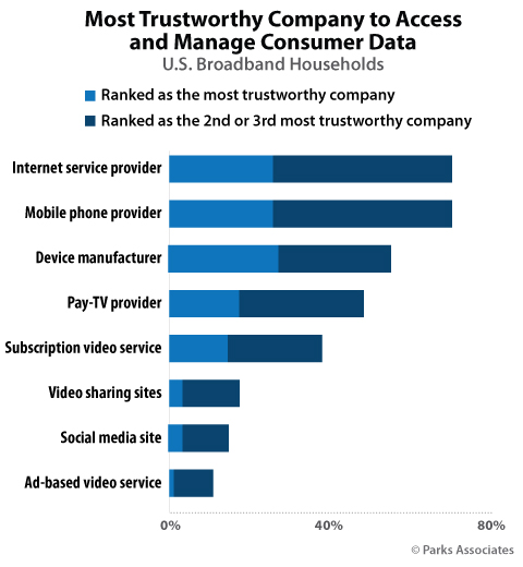 Most Trustworthy Company to Access and Manage Consumer Data | Parks Associates