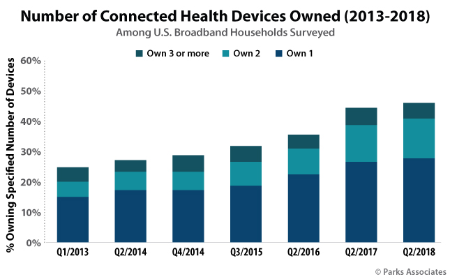 Number of Connected Health Devices Owned (2013-2018) | Parks Associates