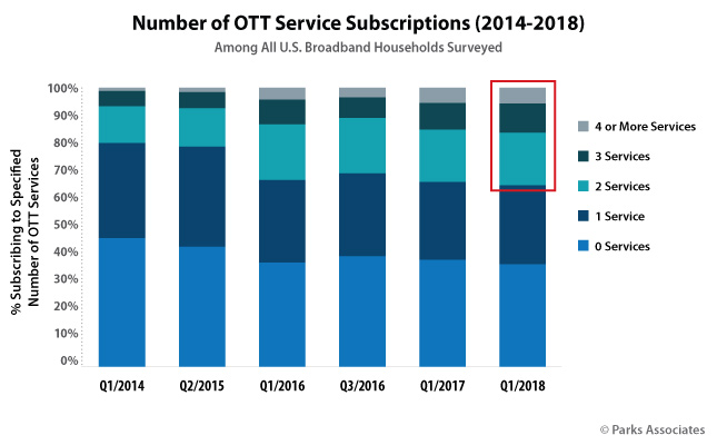 Number of OTT Service Subscriptions (2014-2018)