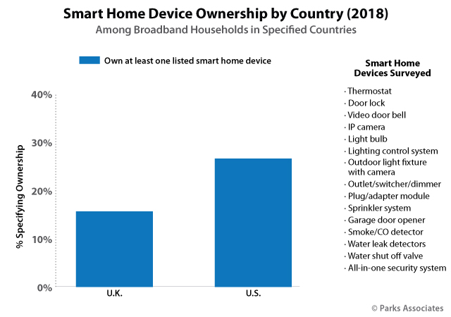 Smart Home Device Ownership by Country (2018) | Parks Associates