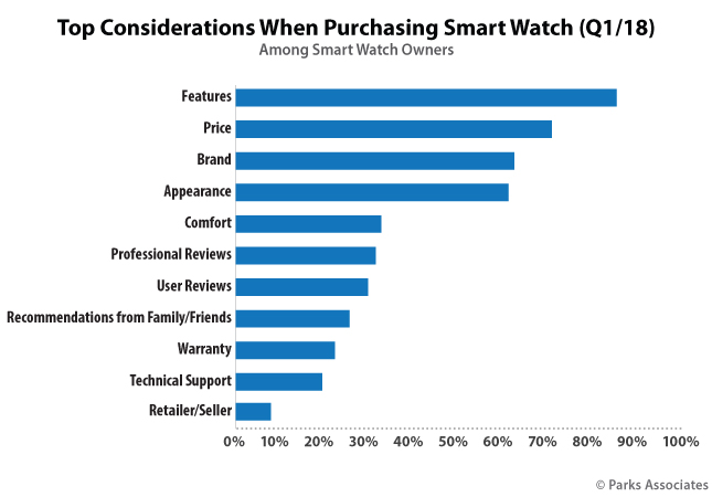 Top Considerations When Purchasing Smart Watch (Q1/18)