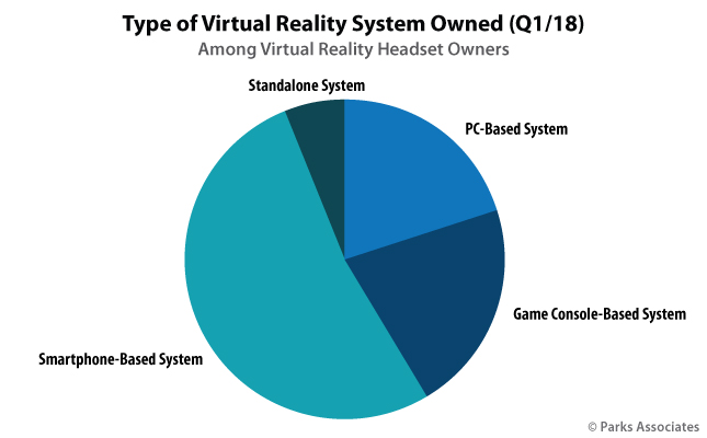 Type of Virtual Reality System Owned (Q1/18) | Parks Associates