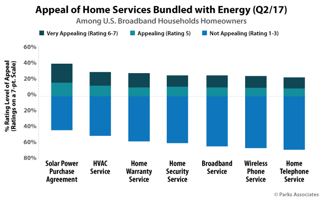 Appeal of Home Services Bundled with Energy (Q2/17)