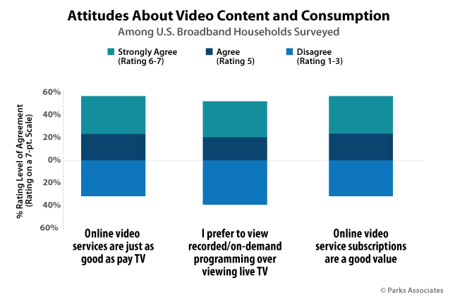 Attitudes About Video Content and Consumption