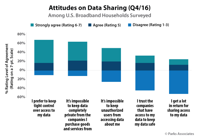 Attitudes on Data Sharing (Q4/16) | Parks Associates