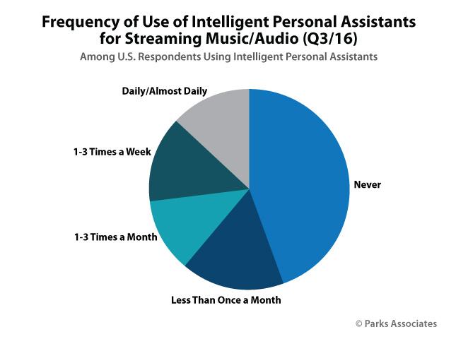 Frequency of Use of Intelligent Personal Assistants for Streaming Music/Audio (Q3/16)