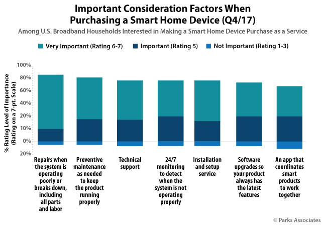 Important Consideration Factors When Purchasing a Smart Home Device | Parks Associates