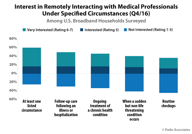 Interest in Remotely Interacting with Medical Professionals Under Specified Circumstances