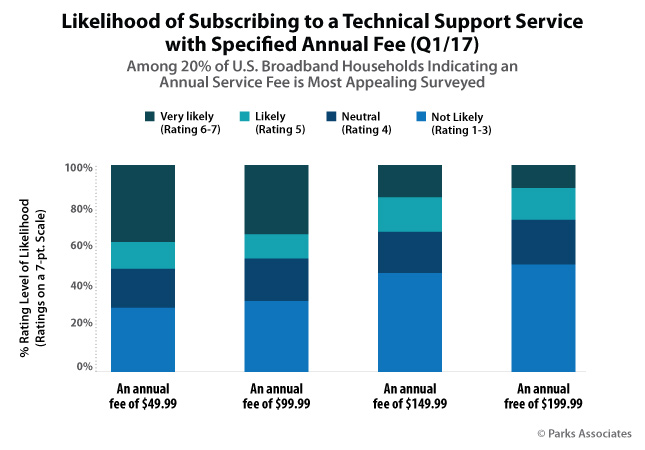 Likelihood of Subscribing to a Technical Support Service with Specified Annual Fee (Q1/17)