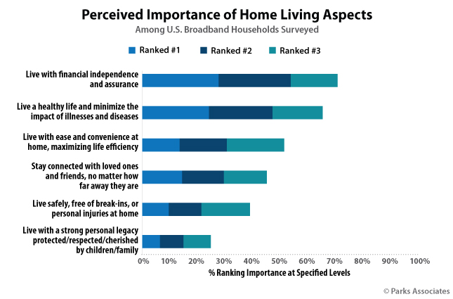 Perceived Importance of Home Living Aspects