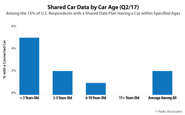 Shared Car Data by Car Age