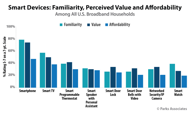 Smart Devices: Familiarity, Perceived Value and Affordability