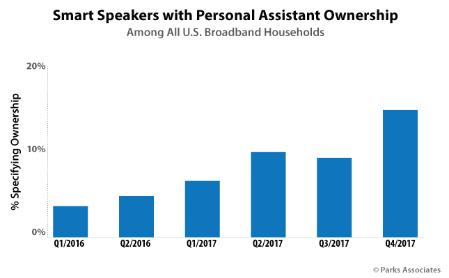 Smart Speakers with Personal Assistant Ownership