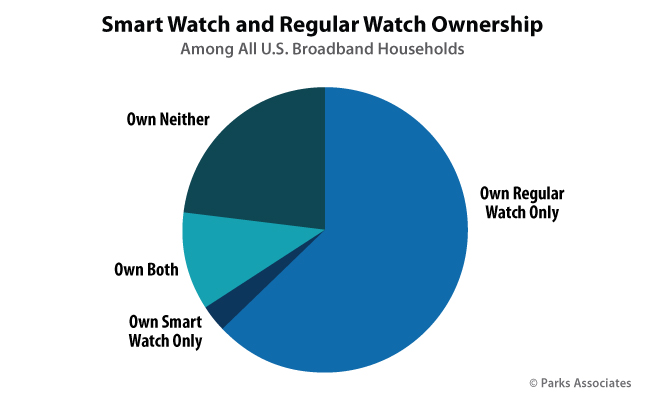 Smart Watch and Regular Watch Ownership