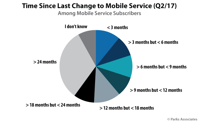 Time Since Last Change to Mobile Service (Q2/17)