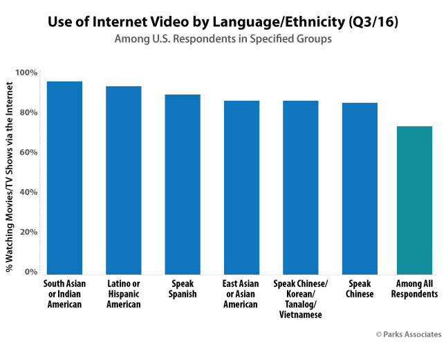 Use of Internet Video by Language/Ethnicity (Q3/16)