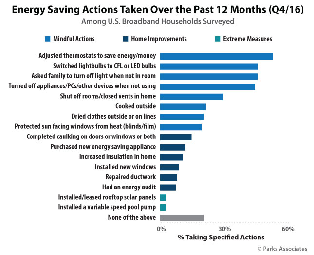 Energy Saving Actions Taken Over the Past 12 Months (Q4/16)