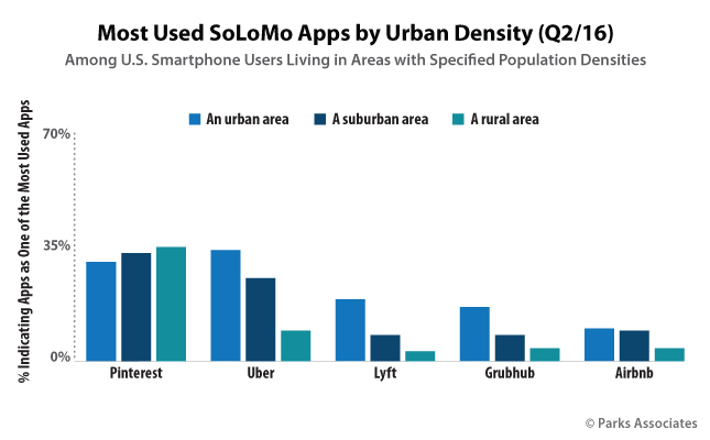 Most Used SoLoMo Apps by Urban Density