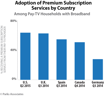 Adoption of Premium Pay-TV Subscription Services by Country