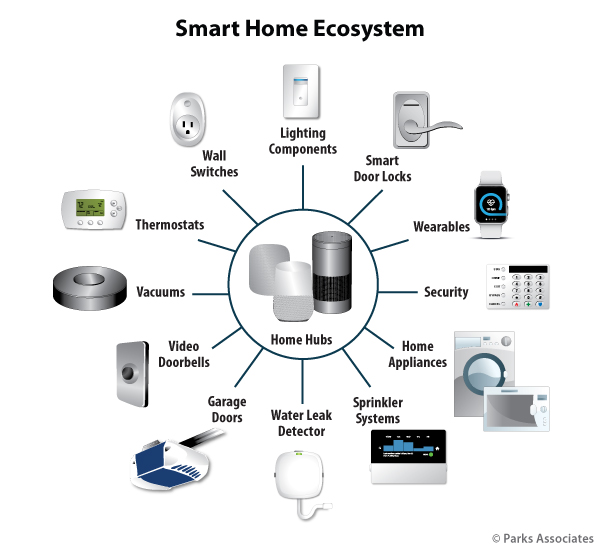 Smart Home Ecosystem - Parks Associates