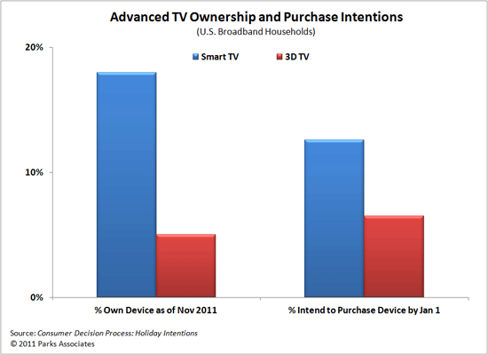 Advanced TV Ownership and Purchase Intentions, chart from Parks Associates