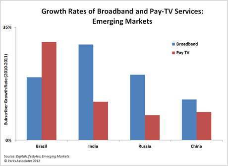 Growth Rates - Pay TV and Broadband - Brazil, India, China, Russia - Parks Associates