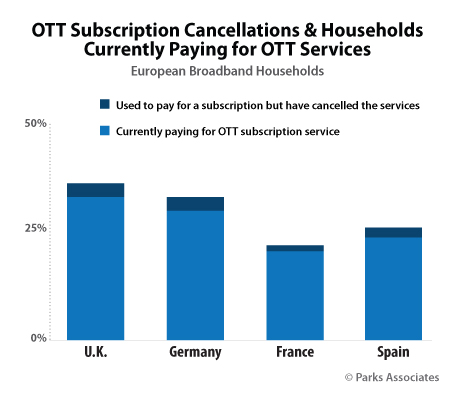 Parks Associates - OTT Subscription in U.S., the U.K., and Europe