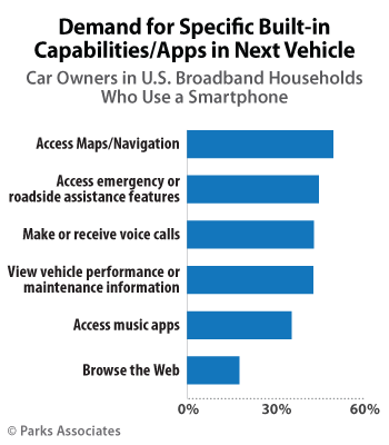 Demand for Specific Built-in Capabilities/ Apps in Next Vehicle | Parks Associates