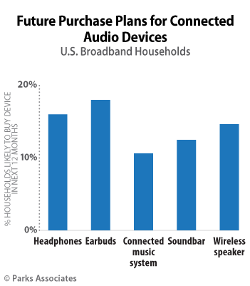 Future Purchase Plans for Connected Audio Devices | Parks Associates