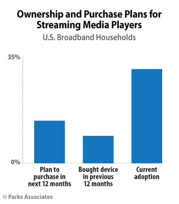 Ownership and Purchase Plans for Streaming Media Devices | Parks Associates