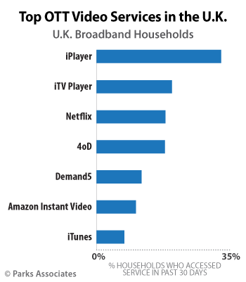 Top OTT Video Services in the U.K. | Parks Associates