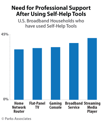 Parks Associates - Support Needs for Consumers