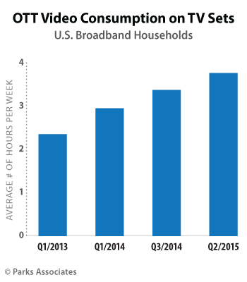 Parks Associates - OTT video viewing on TV sets