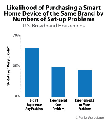 Smart Home Purchase Plans - Parks Associates IoT Research