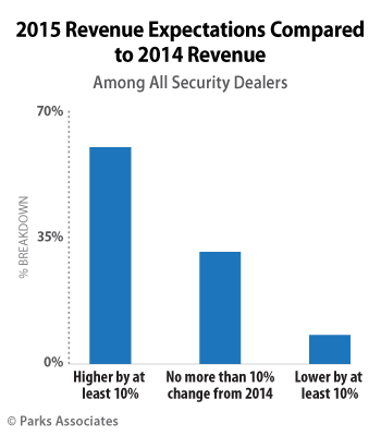 Parks Associates - Security Dealer Revenue Expectations