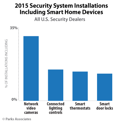 2015 Security System Installations Including Smart Home Devices