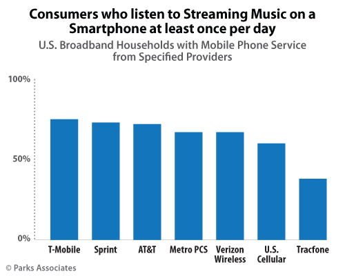 Parks Associates - Connected Music Use on a Smartphone
