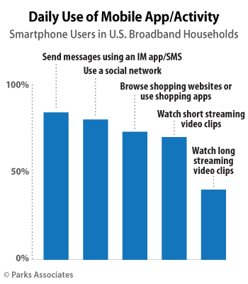 Daily Use of Mobile App/ Activity | Parks Associates