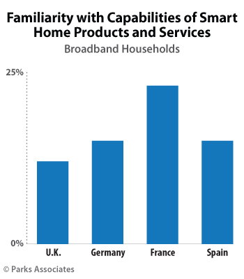 Familiarity with Capabilities of Smart Home Products and Services