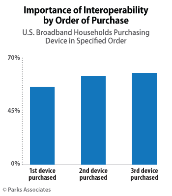 Importance of Interoperability by Order of  | Parks Associates