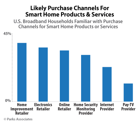 Parks Associates - Smart Home Consumer Purchase Channels