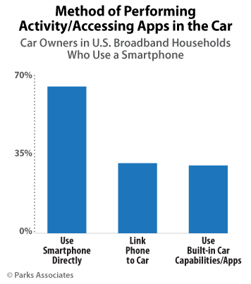 Method of Performing Activity/ Accessing Apps in the Car