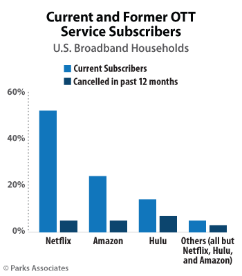 OTT Service Subscribers