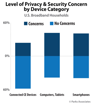 Privacy and Security Concerns