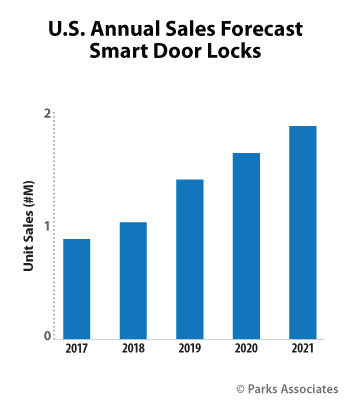 Smart Home Door Locks Research Sales Forecast - Parks Associates