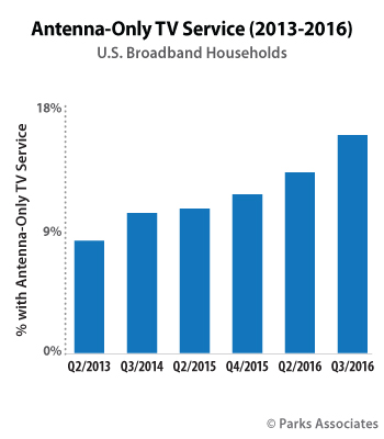 Antenna-Only TV Service