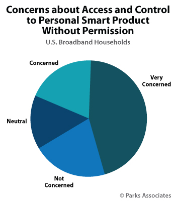 Smart Home Privacy Research - Parks Associates